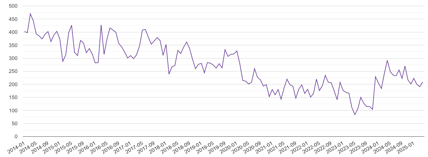 Devon burglary crime volume