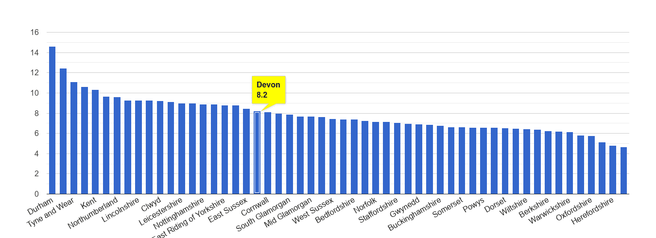 Devon criminal damage and arson crime rate rank