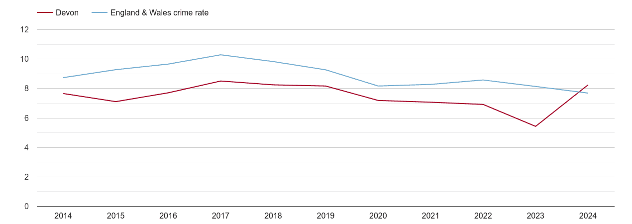 Devon criminal damage and arson crime rate