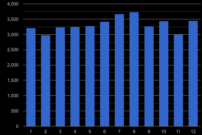 Devon criminal damage and arson crime seasonality