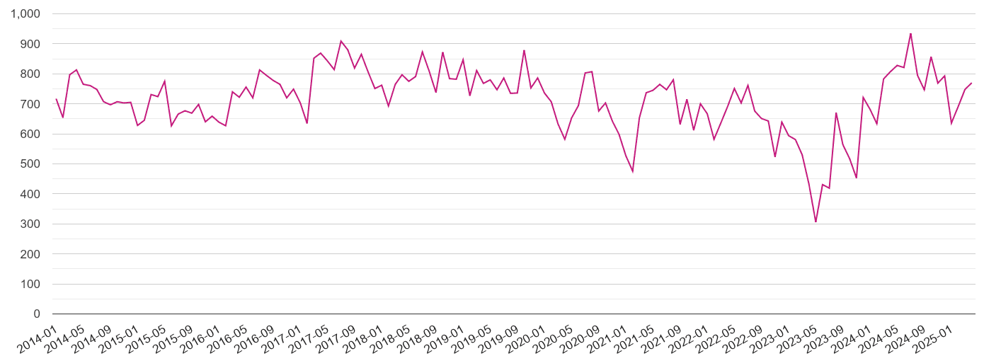 Devon criminal damage and arson crime volume
