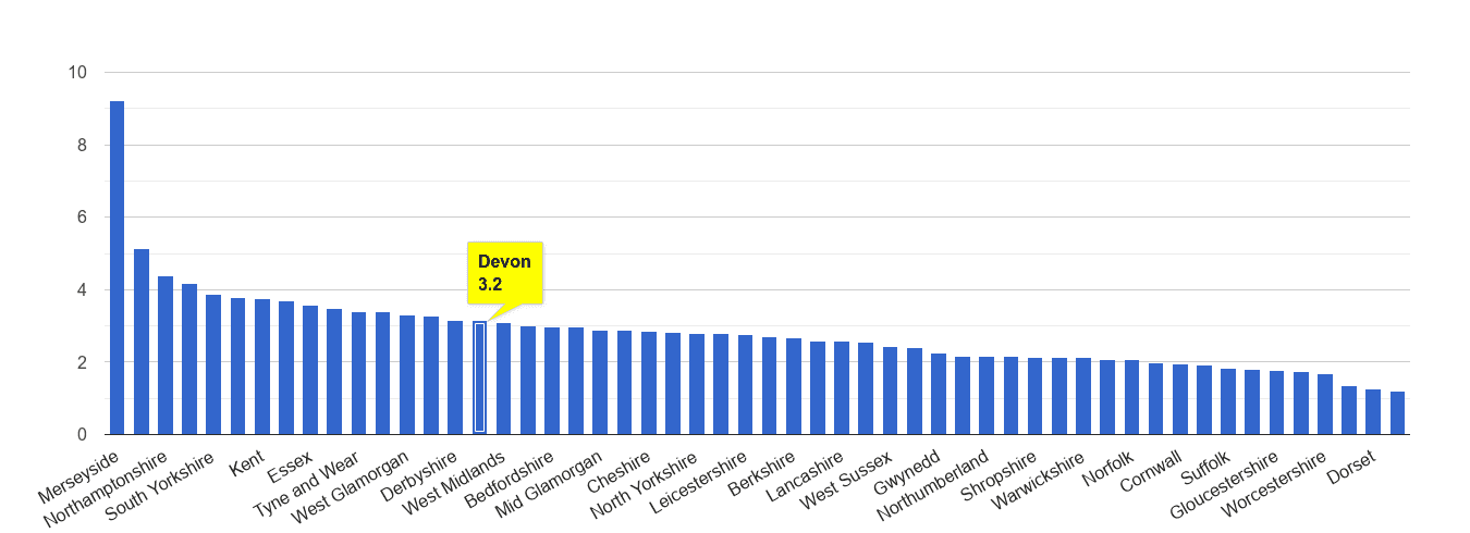Devon drugs crime rate rank