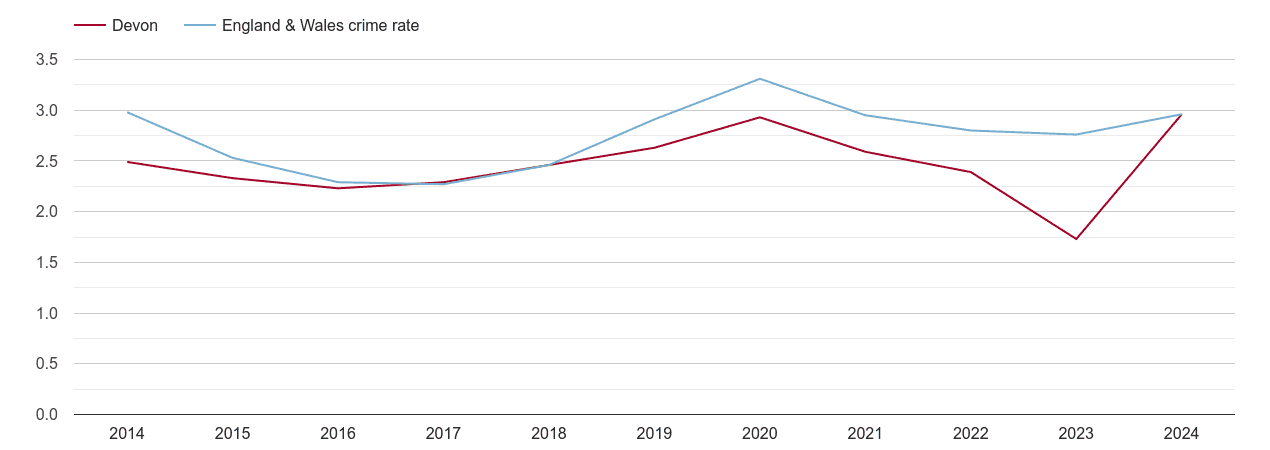 Devon drugs crime rate