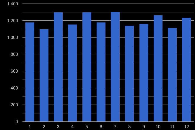 Devon drugs crime seasonality
