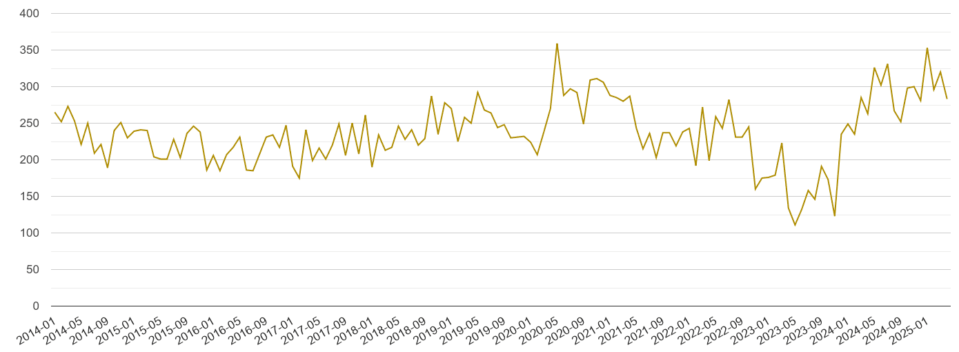 Devon drugs crime volume