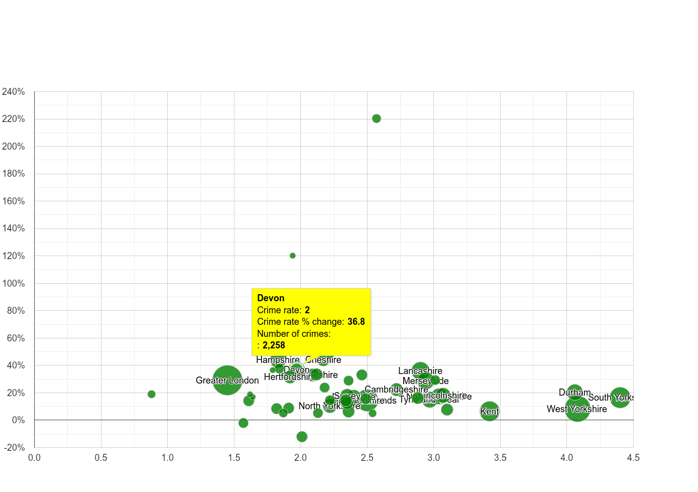 Devon other crime rate compared to other counties