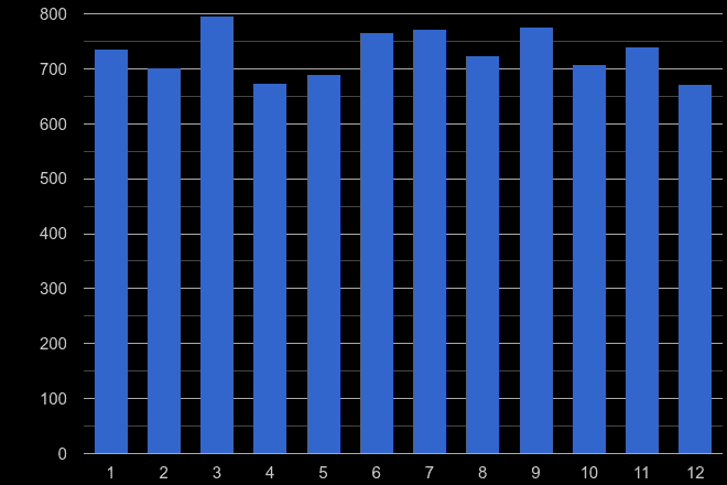 Devon other crime seasonality