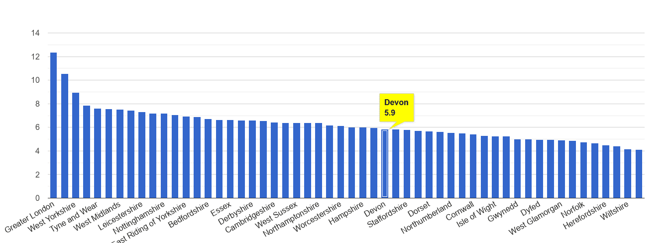 Devon other theft crime rate rank
