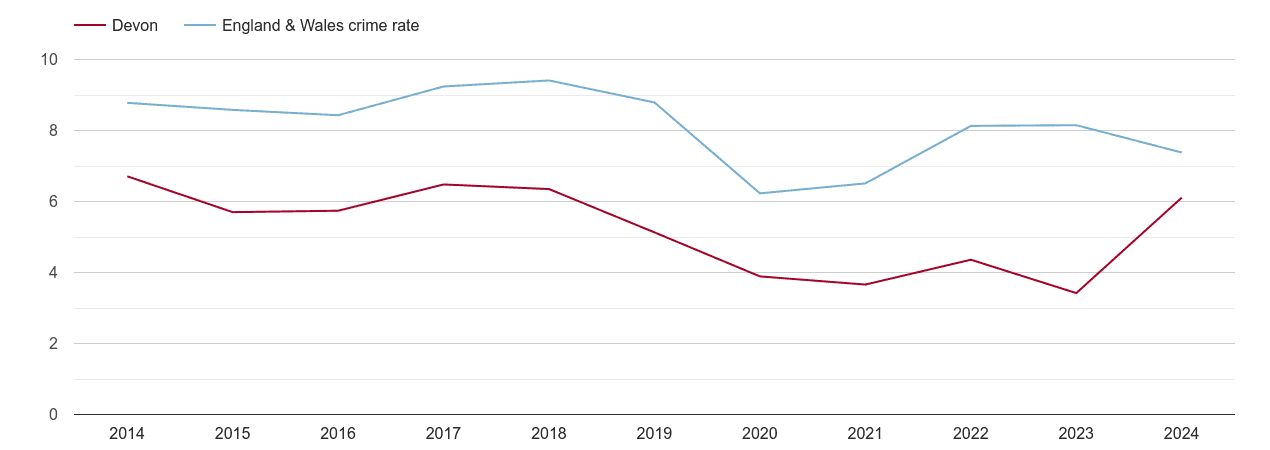 Devon other theft crime rate