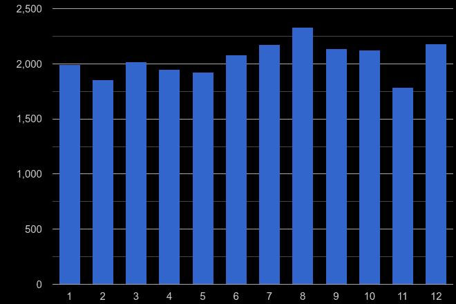 Devon other theft crime seasonality