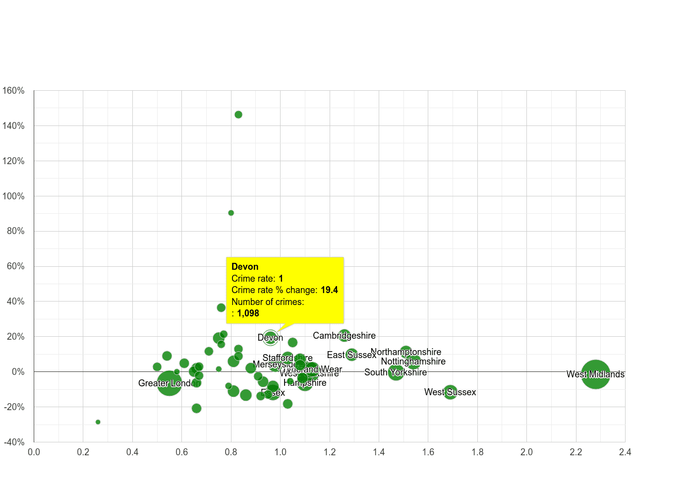 Devon possession of weapons crime rate compared to other counties