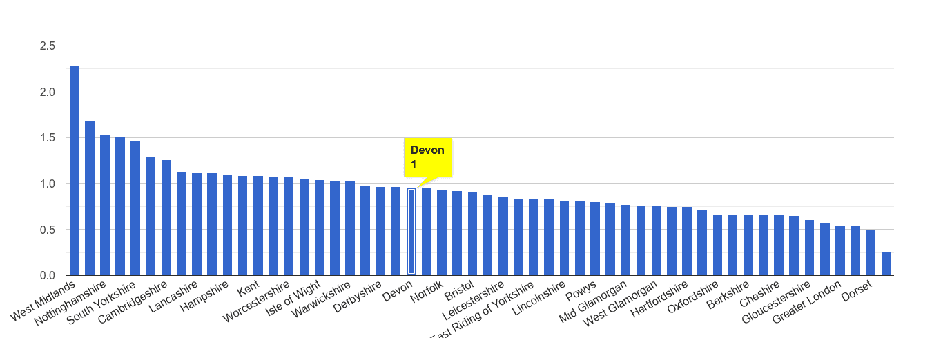 Devon possession of weapons crime rate rank