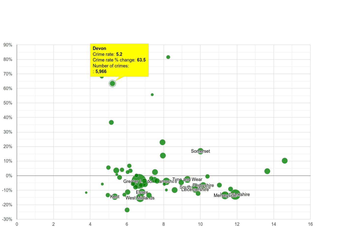 Devon public order crime rate compared to other counties