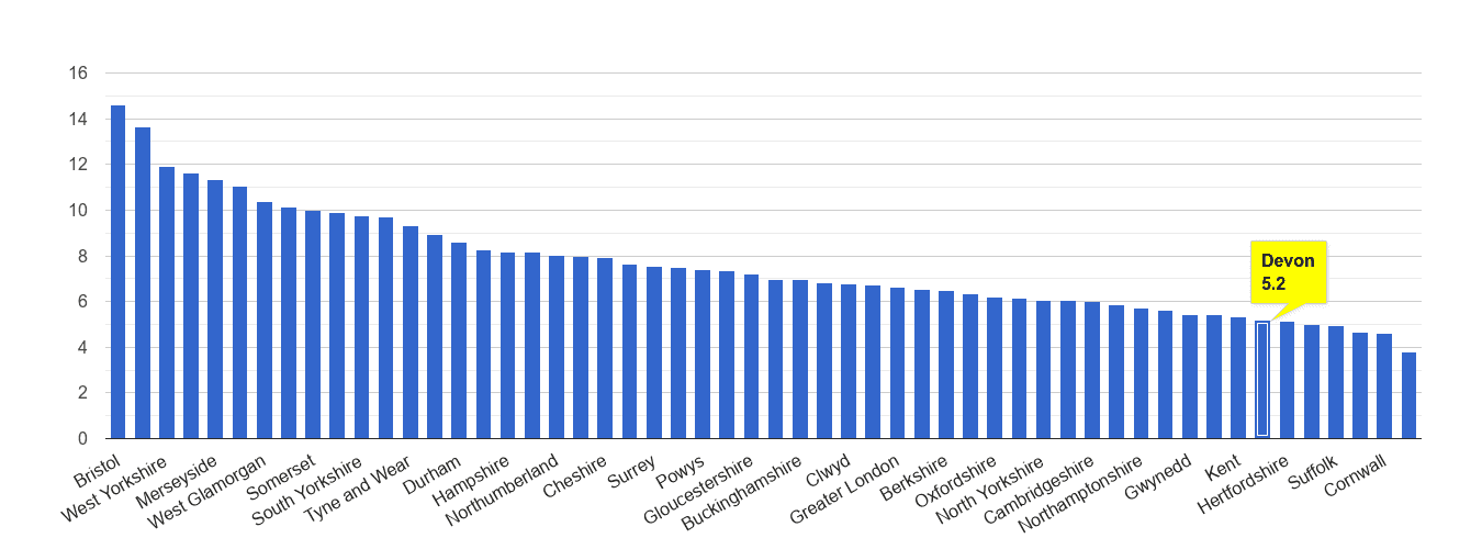Devon public order crime rate rank