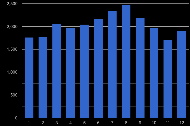 Devon public order crime seasonality