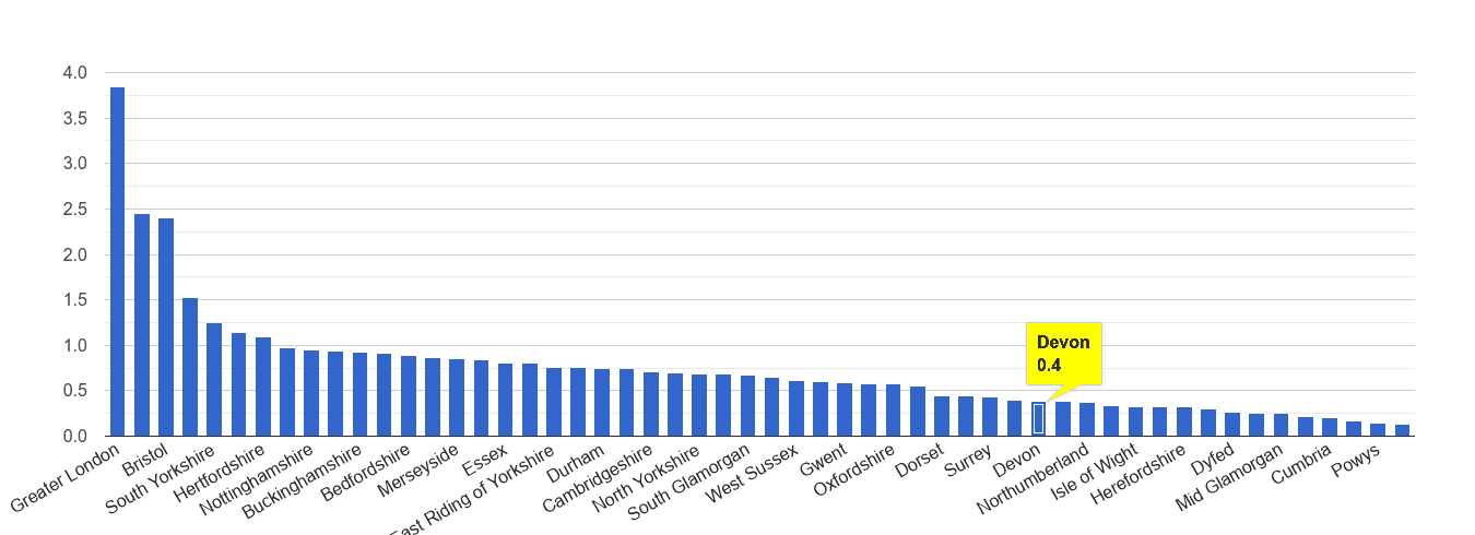 Devon robbery crime rate rank