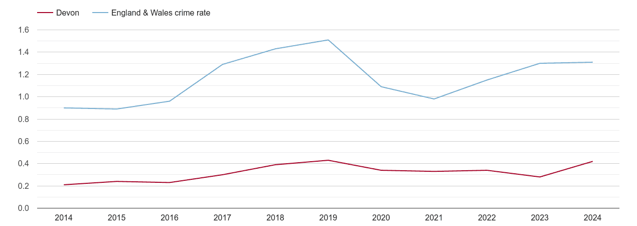 Devon robbery crime rate