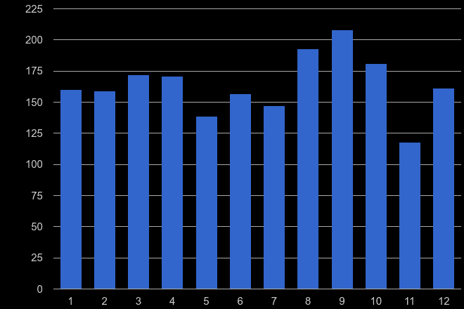 Devon robbery crime seasonality