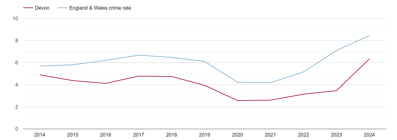 Devon shoplifting crime rate