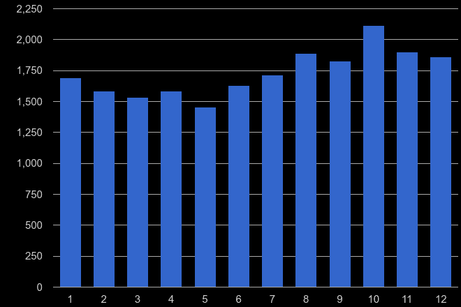 Devon shoplifting crime seasonality