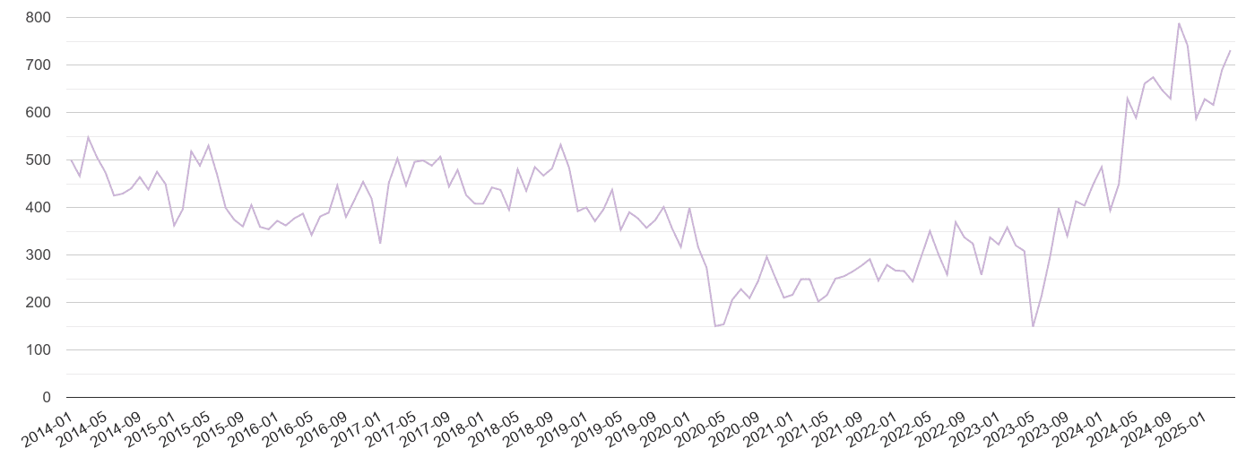 Devon shoplifting crime volume