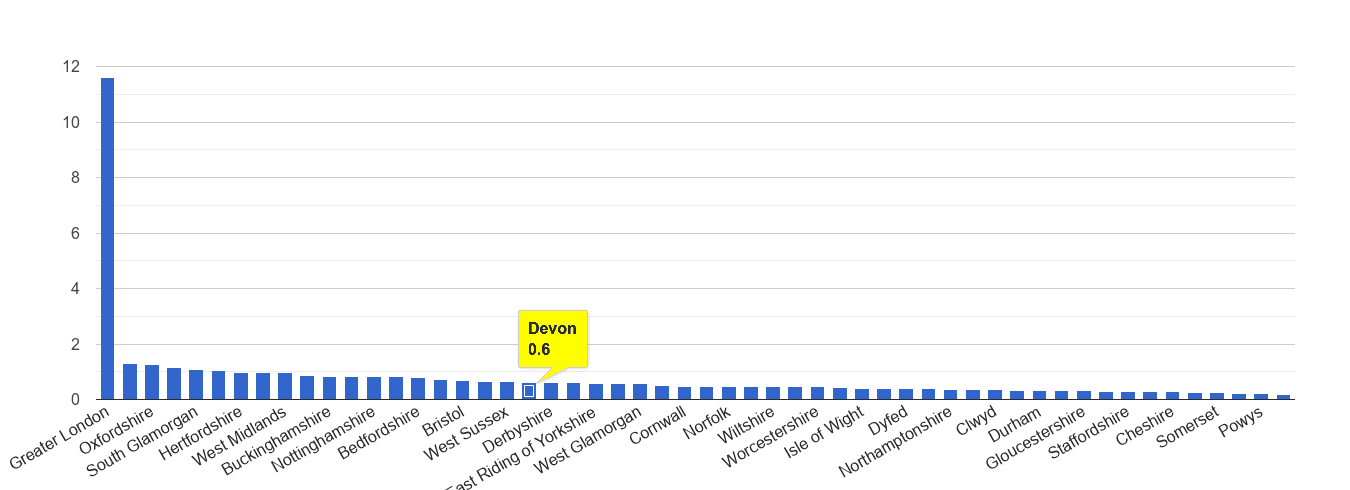 Devon theft from the person crime rate rank