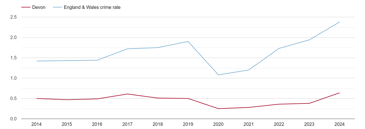 Devon theft from the person crime rate