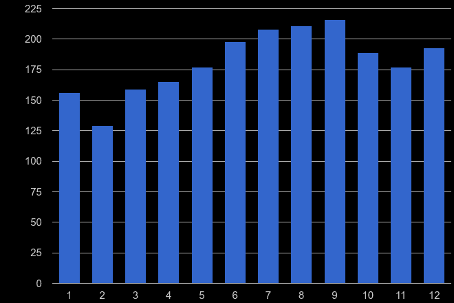 Devon theft from the person crime seasonality