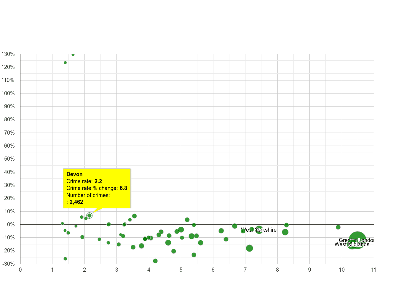 Devon vehicle crime rate compared to other counties