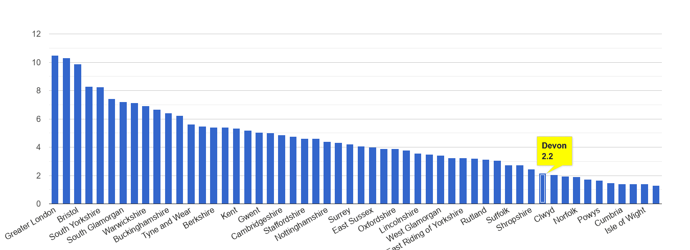 Devon vehicle crime rate rank