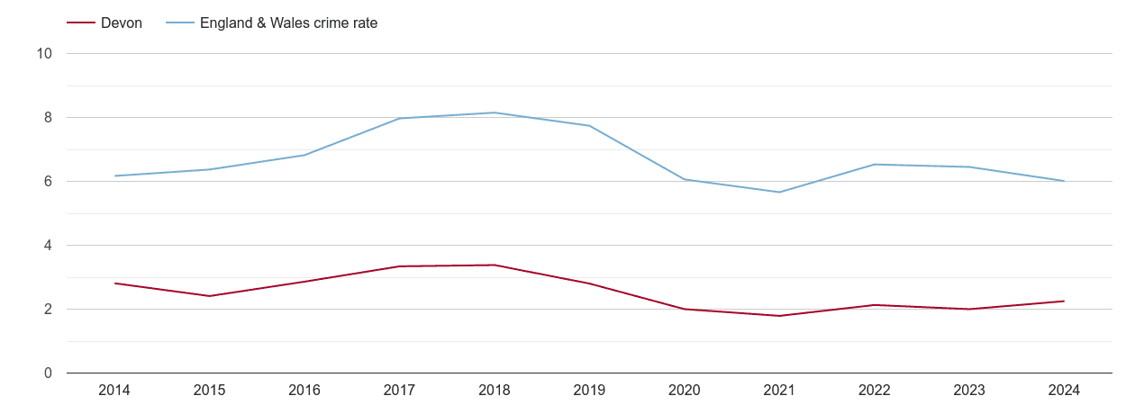 Devon vehicle crime rate