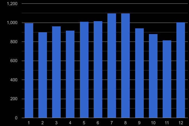 Devon vehicle crime seasonality