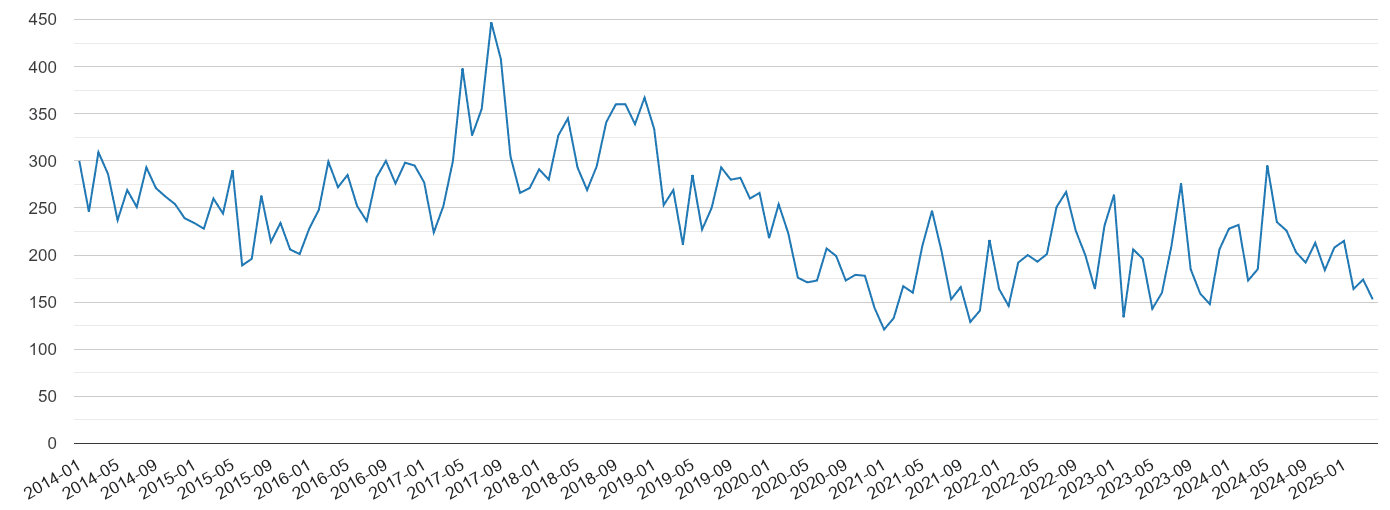 Devon vehicle crime volume