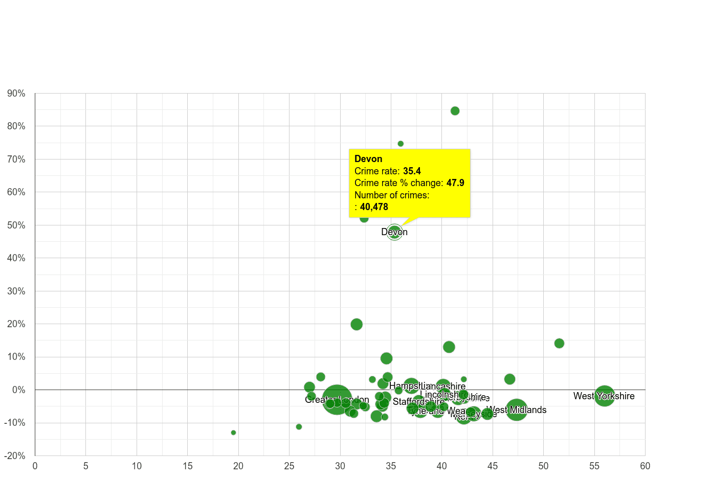 Devon violent crime rate compared to other counties