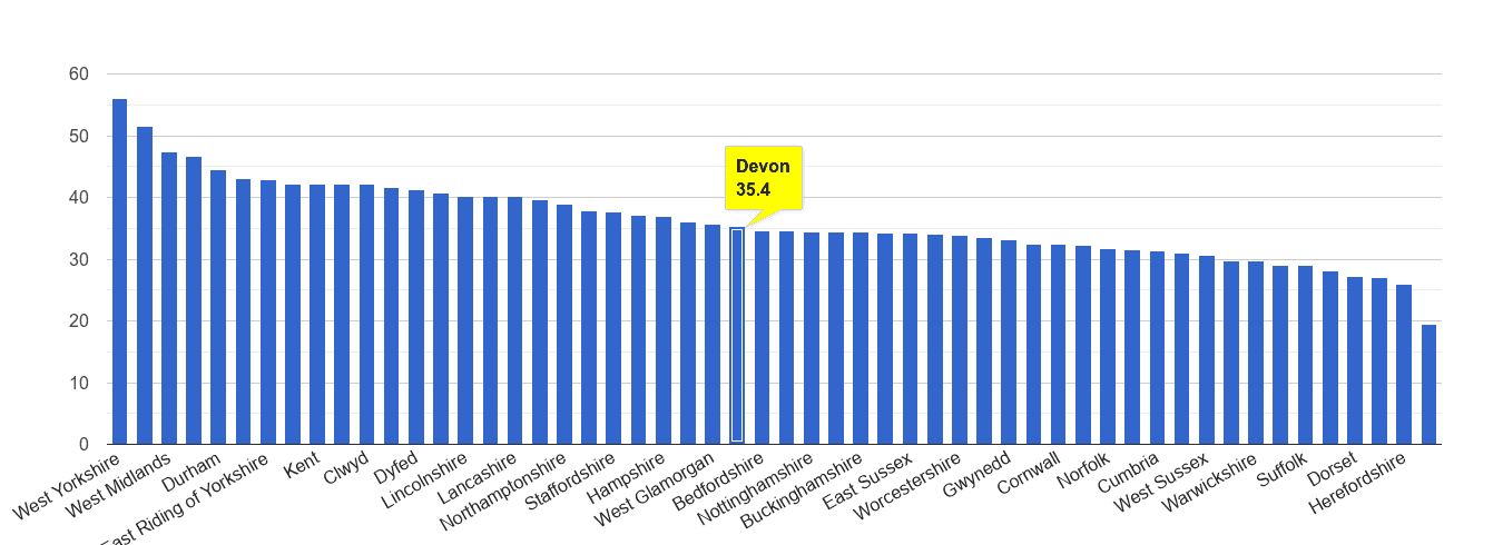 Devon violent crime rate rank