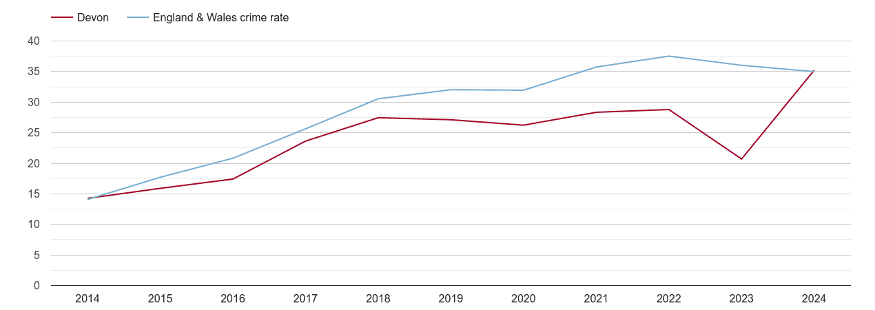 Devon violent crime rate
