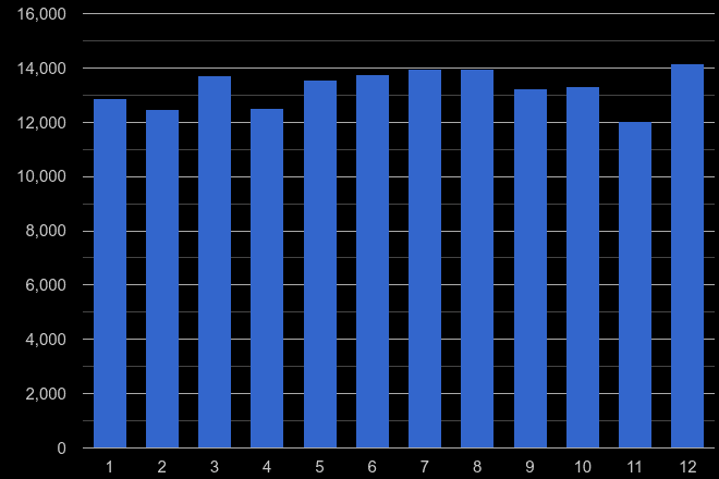 Devon violent crime seasonality
