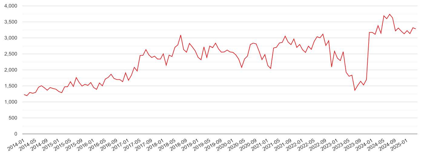 Devon violent crime volume