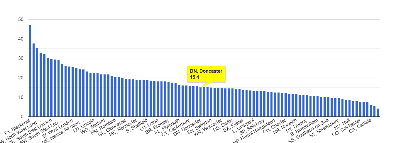 Doncaster antisocial behaviour crime rate rank