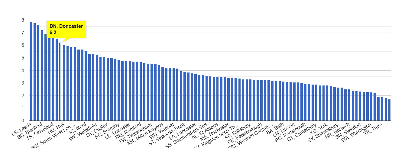 Doncaster burglary crime rate rank
