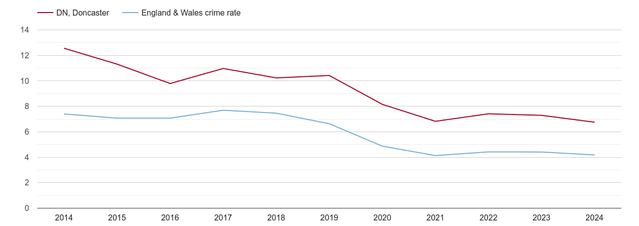 Doncaster burglary crime rate