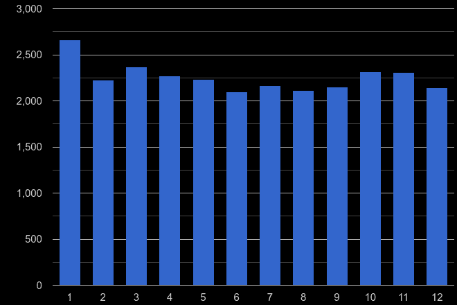 Doncaster burglary crime seasonality
