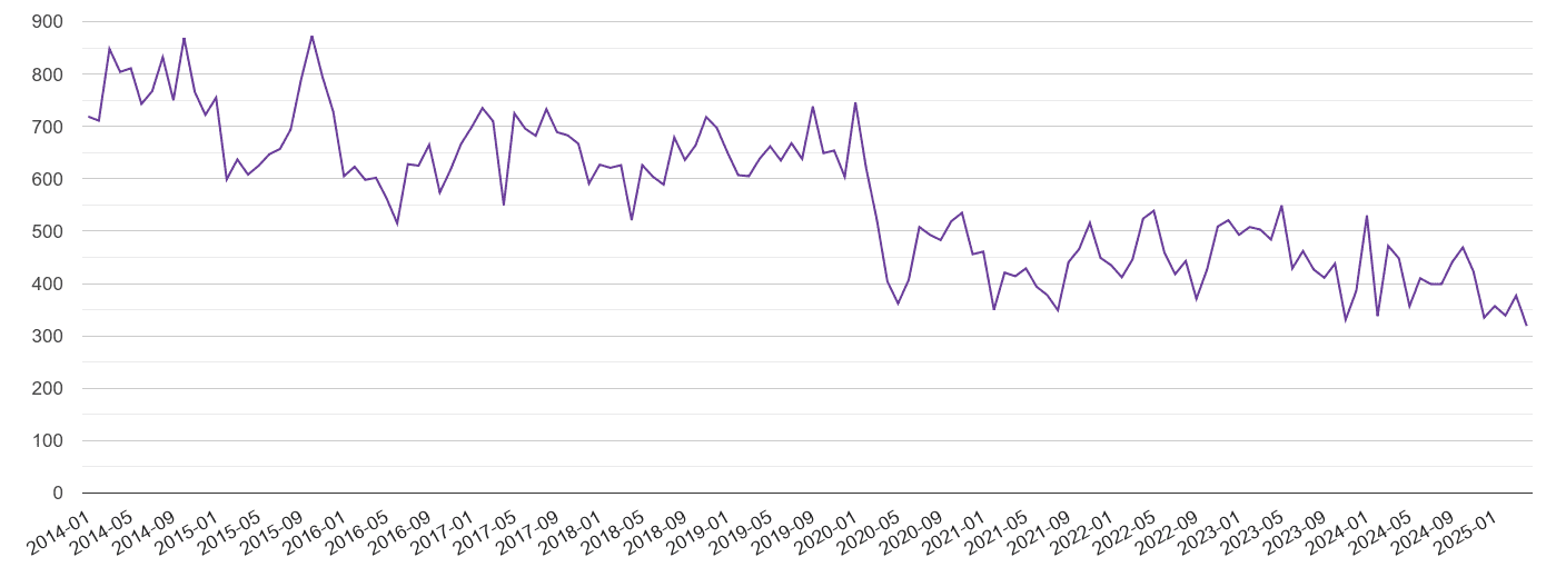 Doncaster burglary crime volume