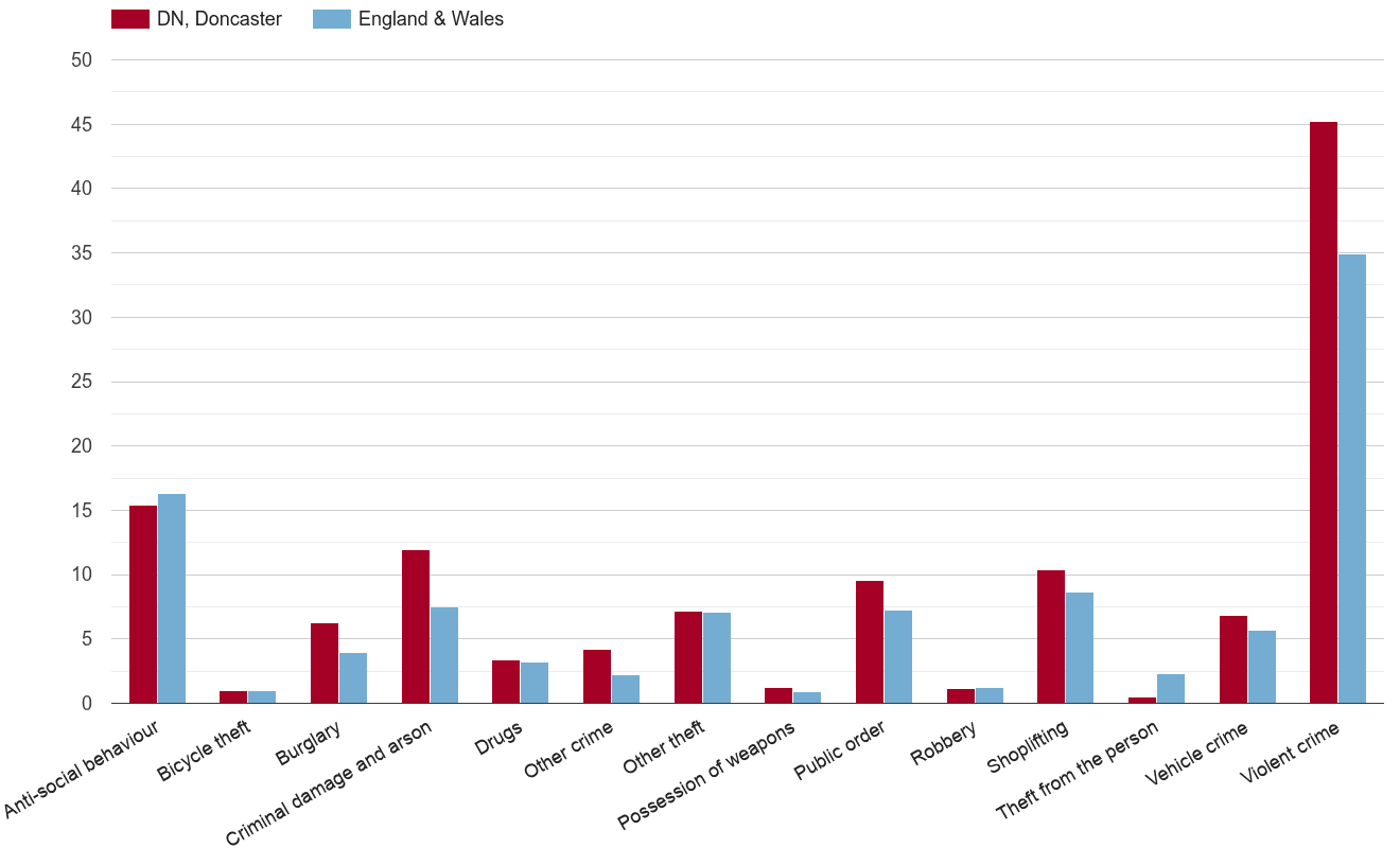 Doncaster crime rate by crime statistic
