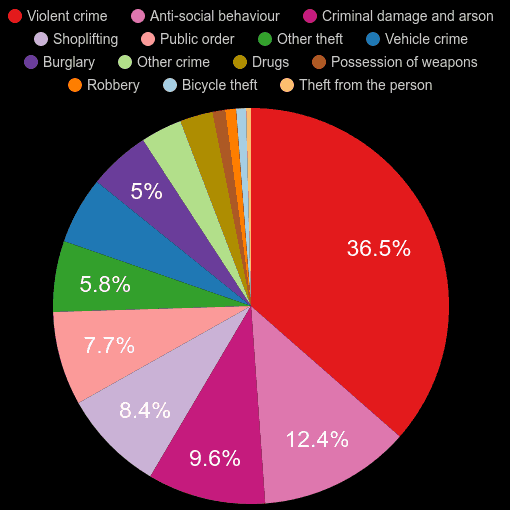 Doncaster crime statistics