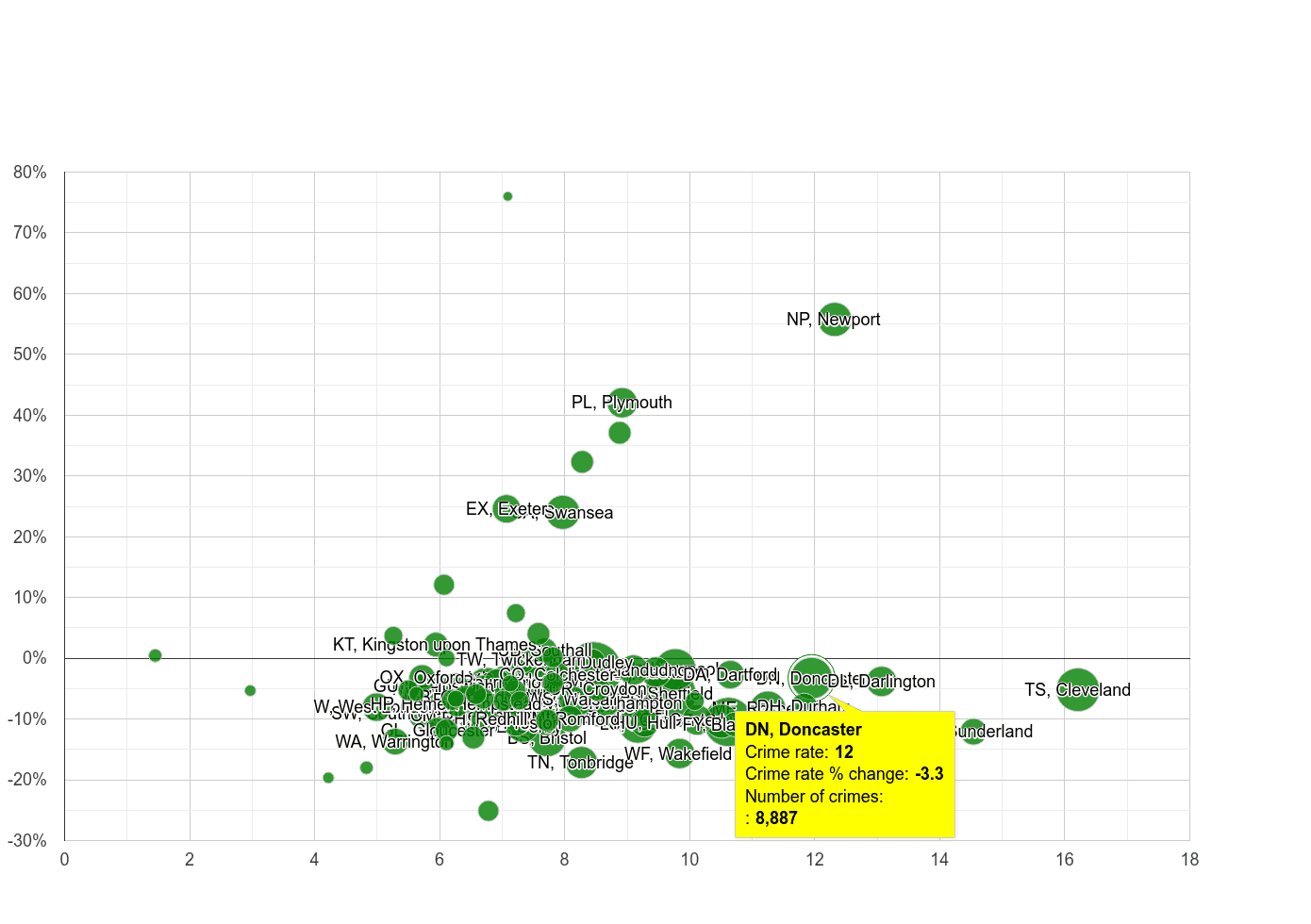 Doncaster criminal damage and arson crime rate compared to other areas