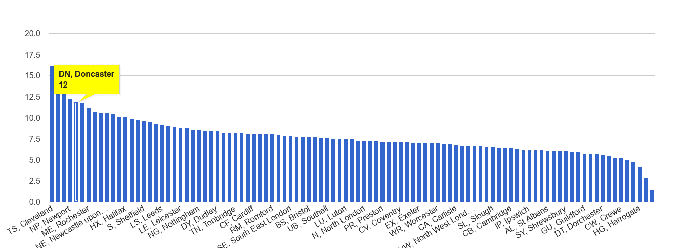 Doncaster criminal damage and arson crime rate rank