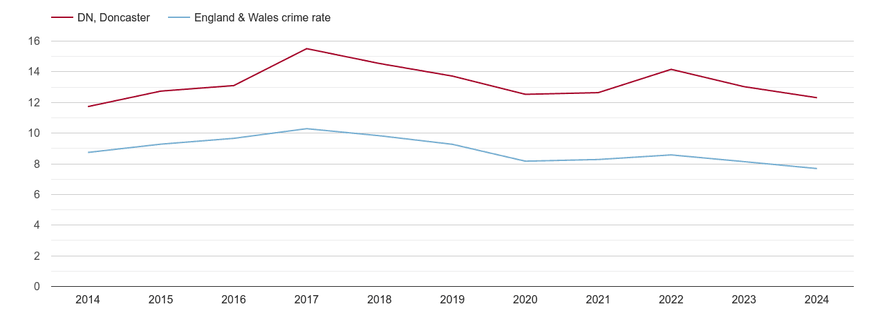 Doncaster criminal damage and arson crime rate