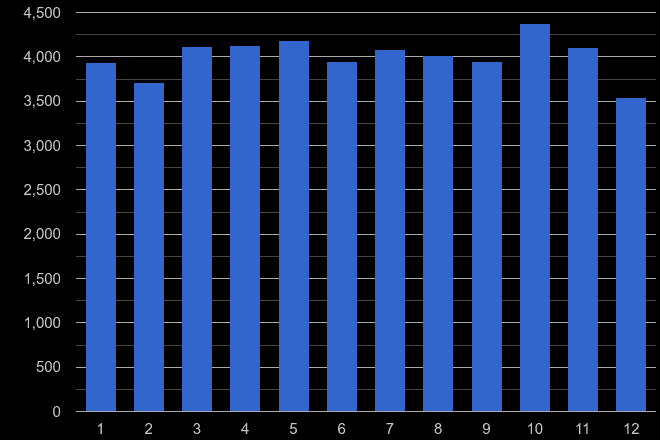 Doncaster criminal damage and arson crime seasonality