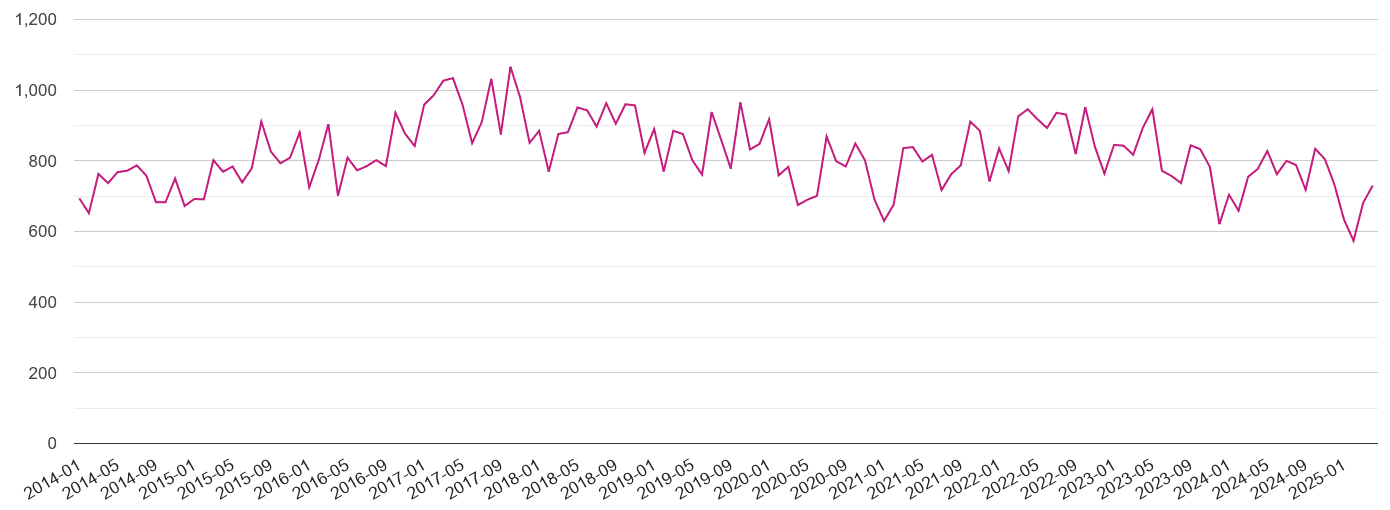 Doncaster criminal damage and arson crime volume